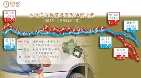 本港汽油牌價及國際油價走勢（2013年1月至2014年12月）