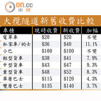 大欖隧道新舊收費比較