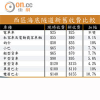 西區海底隧道新舊收費比較