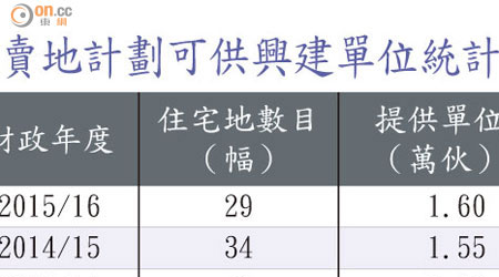 賣地計劃可供興建單位統計