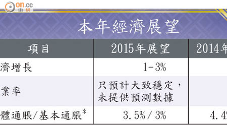 本年經濟展望