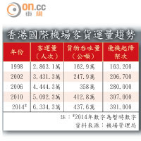 香港國際機場客貨運量趨勢