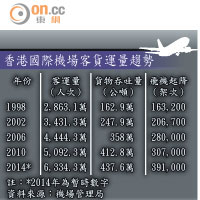 香港國際機場客貨運量趨勢