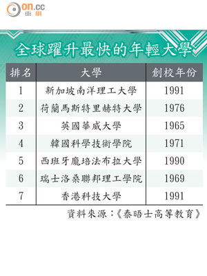 全球躍升最快的年輕大學