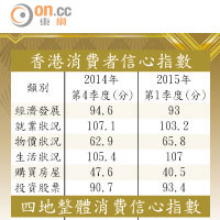 香港消費者信心指數 & 四地整體消費信心指數