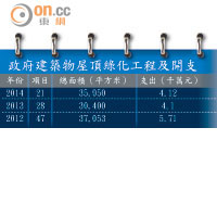 政府建築物屋頂綠化工程及開支