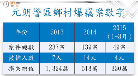 元朗警區鄉村爆竊案數字