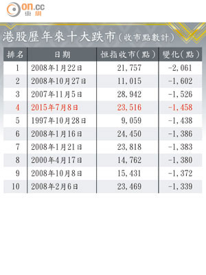 港股歷年來十大跌市