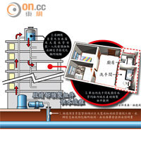 啟晴邨預製組件供水流程