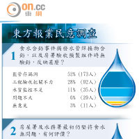 東方報業民意調查