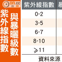 紫外線指數與暴曬級數