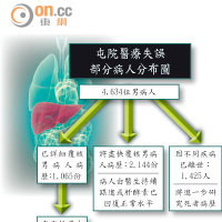 屯院醫療失誤部分病人分布圖