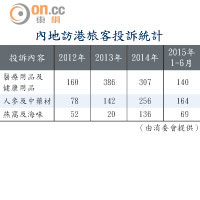 內地訪港旅客投訴統計