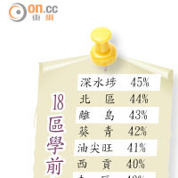 18區學前兒童蛀牙比率