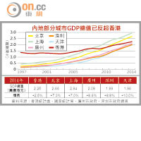 內地部份城市GDP總值已反超香港
