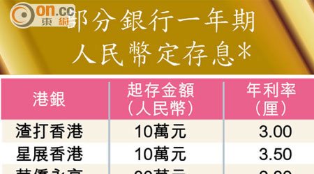 部分銀行一年期人民幣定存息