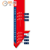 《經濟學人》最新全球宜居城市排名