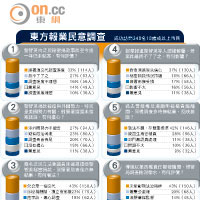 東方報業民意調查