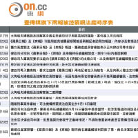壹傳媒旗下兩報被控藐視法庭時序表