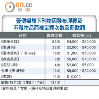 壹傳媒旗下刊物因發布淫褻及不雅物品而被定罪次數及罰款額