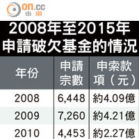 2008年至2015年申請破欠基金的情況