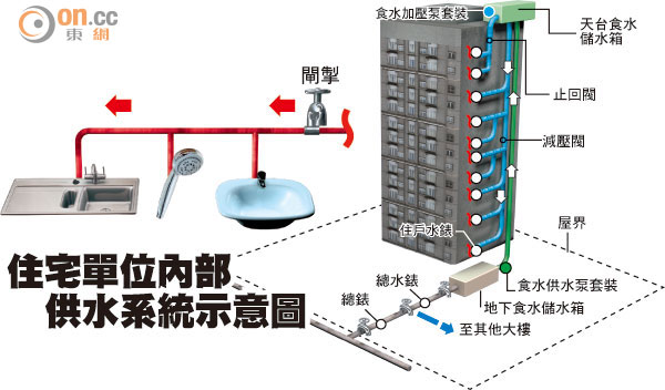 監管欠妥 鉛兇是政府 東方日報