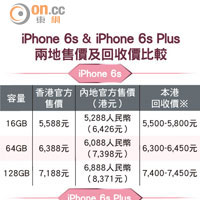 iPhone 6s & iPhone 6s Plus 兩地售價及回收價比較