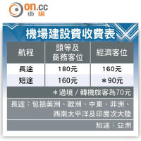 機場建設費收費表