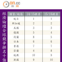 經濟論壇全球競爭排名十強