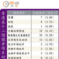 香港在十二個競爭項目的全球排名