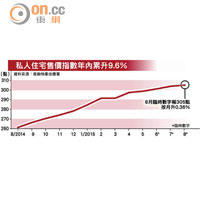 私人住宅售價指數年內累升9.6％