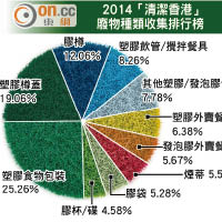 2014「清潔香港」廢物種類收集排行榜