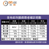 各地前列腺癌患者確診期數