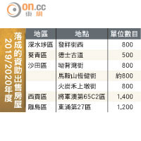 2019/2020年度落成的資助出售房屋