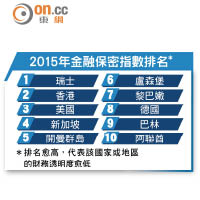 2015年金融保密指數排名*