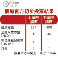 緬甸官方初步投票結果