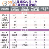 各主要黨派07與11年區選戰果與參選情況