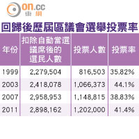 回歸後歷屆區議會選舉投票率