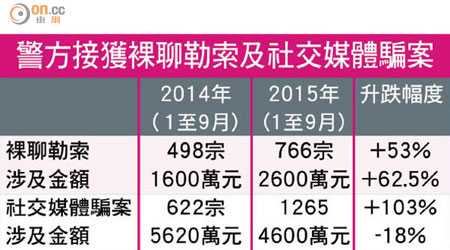 警方接獲裸聊勒索及社交媒體騙案