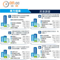 東方報業民意調查