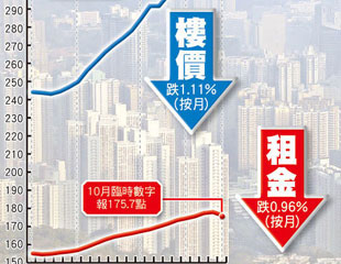 樓市逆轉租售價俱跌