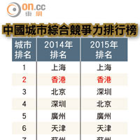中國城市綜合競爭力排行榜