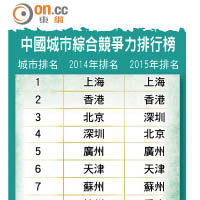 中國城市綜合競爭力排行榜