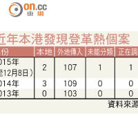 近年本港發現登革熱個案