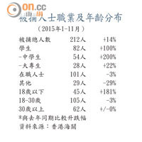 被捕人士職業及年齡分布