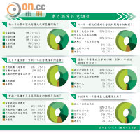 東方報業民意調查