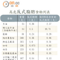 高危反式脂肪食物列表