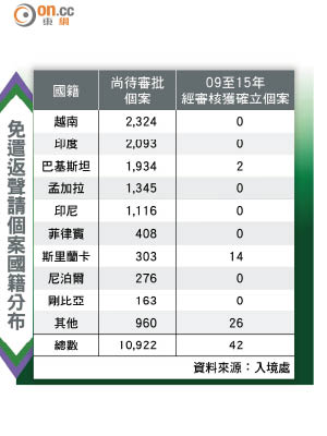 免遣返聲請個案國籍分布