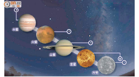 五顆行星移到太陽同一面，形成「五星匯聚」景象。（設計圖片）