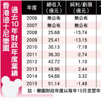 香港迪士尼樂園過去10年財政年度業績